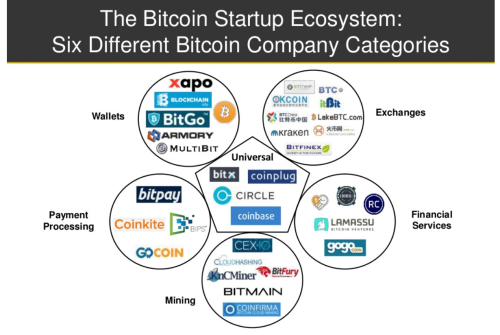Blockchain Startup Ecosystem