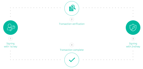 How Multi-Signature Transactions Work