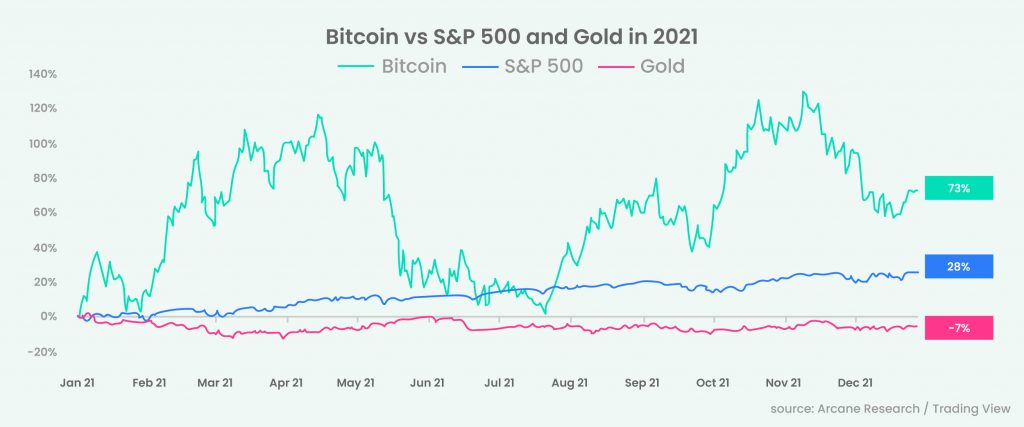 Bitcoin vs S&P 500